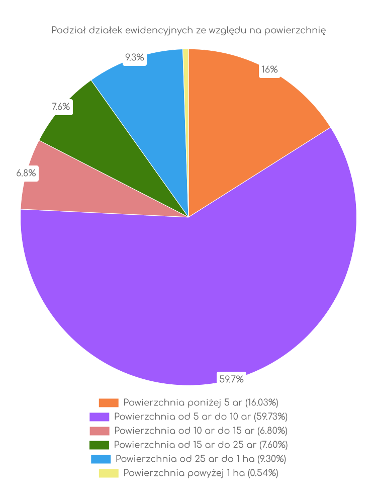 Zestawienie statystyk działek w gminie Parzęczew