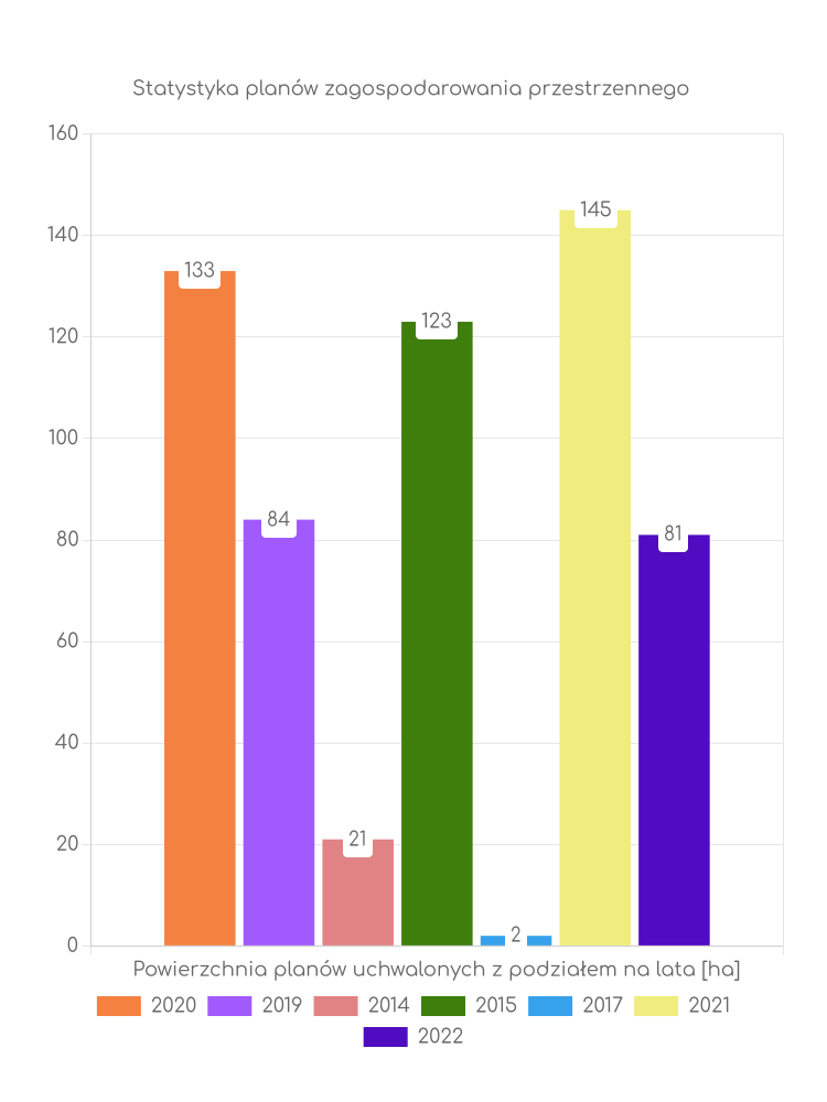 Statystyka powierzchni uchwalonych planów zagospodarowania w gminie Parzęczew Miejscowe plany zagospodarowania przestrzennego gminy Parzęczew - statystyki