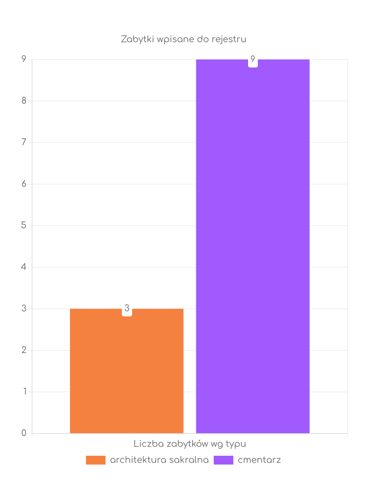 Statystyki dotyczące liczby zabytków w Parzęczewie Zabytki Parzęczewa